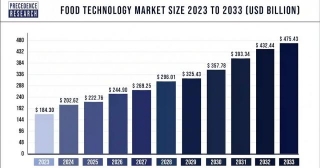Food Technology Market Size To Attain USD 475.43 Bn By 2033
