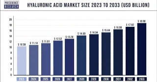 Hyaluronic Acid Market Size To Worth USD 18.90 Billion By 2033