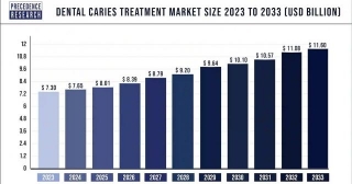 Dental Caries Treatment Market Size To Attaon USD 11.60 Bn By 2033