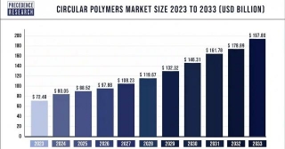 Circular Polymers Market Size To Touch USD 197.80 Bn By 2033
