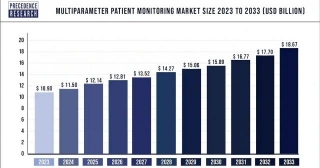Multiparameter Patient Monitoring Market Size, Share, Report By 2033