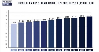 Flywheel Energy Storage Market Size To Gain USD 1.77 Bn By 2033