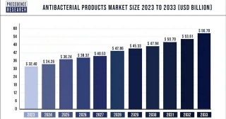 Antibacterial Products Market Size To Worth USD 56.70 Bn By 2033