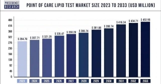 Point Of Care Lipid Test Market Size To Grow USD 453.90 Mn By 2033