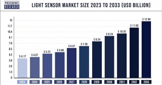 Light Sensor Market Size To Hit USD 12.99 Bn By 2033