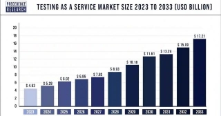 Testing As A Service Market Size To Worth USD 17.21 Bn By 2033