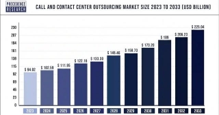 Call And Contact Center Outsourcing Market Size, Growth  Report 2033