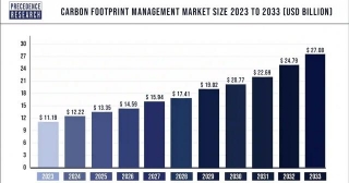 Carbon Footprint Management Market Share, Trends, Report By 2033