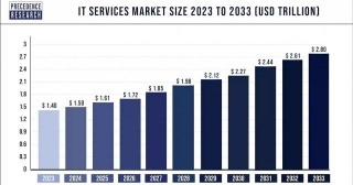IT Services Market Size To Cross USD 2.80 Trillion By 2033
