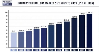 Intragastric Balloon Market Size To Attain USD 108.80 Mn By 2033