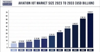 Aviation IoT Market Size To Attain USD 69.51 Billion By 2033