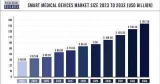 Smart Medical Devices Market Size To Touch USD 152.30 Bn By 2033