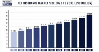Pet Insurance Market Size To Hit USD 18.26 Billion By 2033