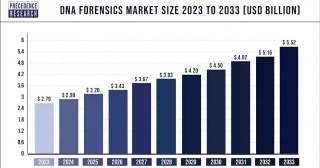 DNA Forensics Market Size To Attain USD 5.52 Bn By 2033