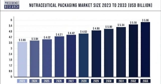 Nutraceutical Packaging Market Size To Attain USD 5.86 Bn By 2033