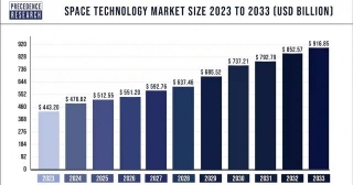 Space Technology Market Size To Attain USD 916.85 Bn By 2033