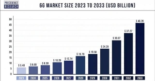 6G Market Size To Attain USD 46.20 Billion By 2033