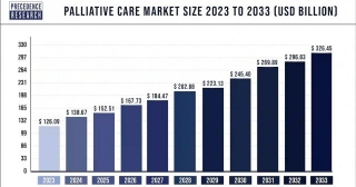 Palliative Care Market Size To Hit USD 326.45 Bn By 2033