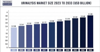 Urinalysis Market Size To Attai  USD 3.65 Billion By 2033