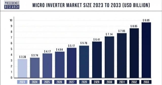 Micro Inverter Market Size To Attain USD 9.85 Billion By 2033
