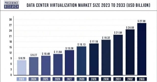 Data Center Virtualization Market Size, Share, Report By 2033