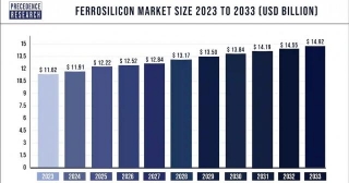 Ferrosilicon Market Size To Attain USD 14.92 Billion By 2033