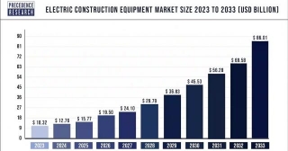 Electric Construction Equipment Market Size, Share,  Report By 2033