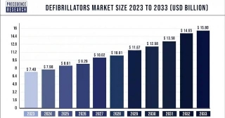 Defibrillators Market Size To Attain USD 15.80 Billion By 2033