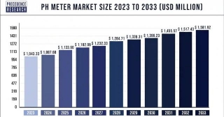 PH Meter Market Size To Gain USD 1,581.92 Million By 2033