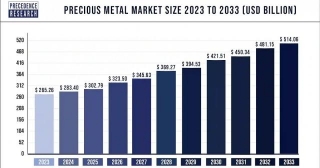 Precious Metal Market Size To Gain USD 514.06 Billion By 2033