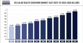 Cellular Health Screening Market Size, Share Report By 2033
