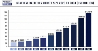 Graphene Batteries Market Size To Worth USD 1,358.95 Mn By 2033