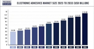 Electronic Adhesives Market Size To Touch USD 12.40 Bn By 2033