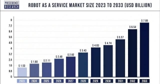 Robot As A Service Market Size To Worth USD 7.69 Bn By 2033