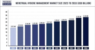 Menstrual Hygiene Management Market Size, Share  Report By 2033