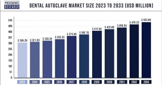 Dental Autoclave Market Size To Attain USD 503.80 Mn By 2033