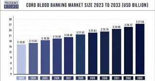 Cord Blood Banking Market Size To Rake USD 27.55 Bn By 2033