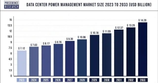Data Center Power Management Market Size, Growth  Report By 2033