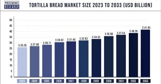 Tortilla Bread Market Size To Rake USD 41.05 Billion By 2033