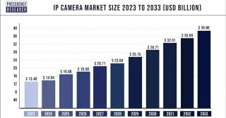 IP Camera Market Size To Hit USD 39.80 Billion By 2033