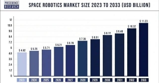 Space Robotics Market Size To Attain USD 11.23 Bn By 2033
