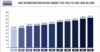 Joint Reconstruction Devices Market Size, Growth, Report By 2033