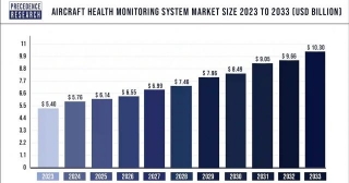 Aircraft Health Monitoring System Market Size, Share, Growth, Report By 2033