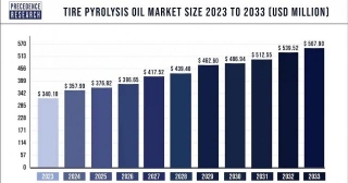 Tire Pyrolysis Oil Market Size To Worth USD 567.90 Mn By 2033