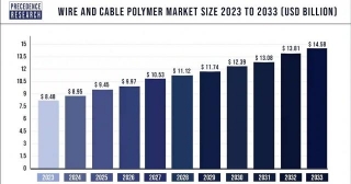 Wire And Cable Polymer Market Size To Hit USD 14.58 Bn By 2033