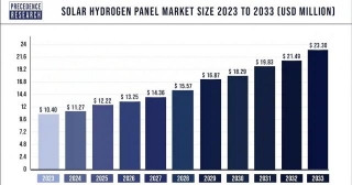 Solar Hydrogen Panel Market Size To Cross USD 23.30 Mn By 2033