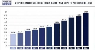 Atopic Dermatitis Clinical Trials Market Size, Share, Report By 2033