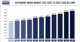 Oxycodone Drugs Market Size To Surpass USD 10.79 Billion By 2033