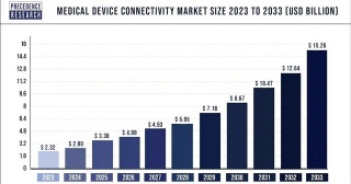 Medical Device Connectivity Market Size, Share, Report By 2033