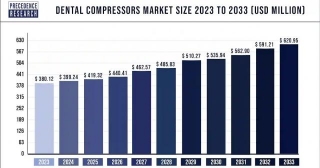 Dental Compressors Market Size To Worth USD 620.95 Mn By 2033